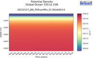 Time series of Global Ocean 15S to 15N Potential Density vs depth